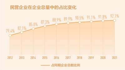 中国民营企业数量10年翻两番：占比超92％