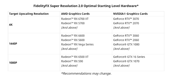 AMD FSR 2.0技术揭秘：GTX10系都能用、3天完成开发