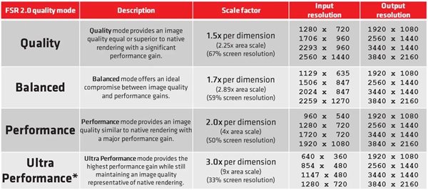 AMD FSR 2.0技术揭秘：GTX10系都能用、3天完成开发