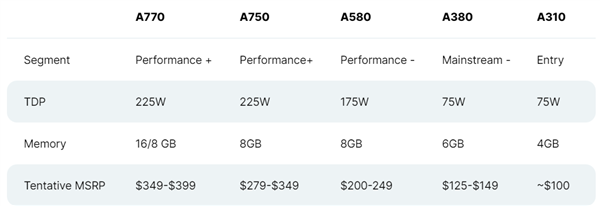 良心了 Intel 5款Arc显卡价格泄露：最贵才2700元