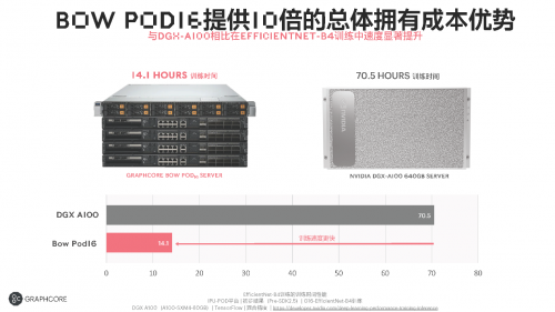 Graphcore全新第三代IPU产品Bow Pod系列量产供货(图7)
