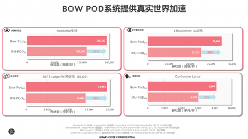 Graphcore全新第三代IPU产品Bow Pod系列量产供货(图5)