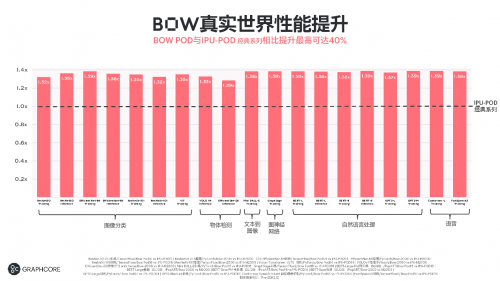 Graphcore全新第三代IPU产品Bow Pod系列量产供货(图4)
