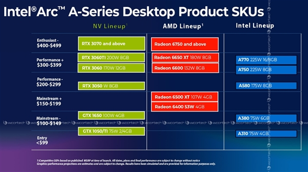 良心了 Intel 5款Arc显卡价格泄露：最贵才2700元