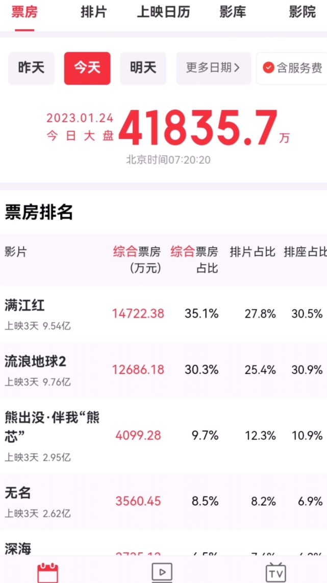 仅3天，《流浪地球2》突破9.7亿票房收入，吴京和刘德华号召力强(图3)